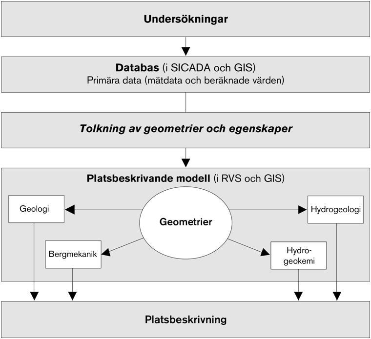 Öppen 3.0 Godkänt 8 (29) datainsamling och modellering i ämnesområden, se figur 2-1 vilket också återspeglades av den utförande organisationen. Figur 2-1.