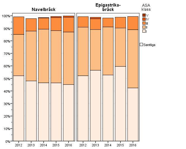 ASA-klassificering över de senaste 5 åren Navelbråck I 188 52,1% 188 48,0% 229 46,5% 245 46,4% 239 45,1% 1089 47,3% II 119 33,0% 156 39,8% 211 42,8% 220 41,7% 222 41,9% 928 40,3% III 51 14,1% 39 9,9%