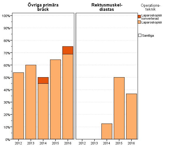 Övriga primära bråck Rektusmuskeldiastas Operationsteknik över de senaste 5 åren Öppen 5 38,5% 6 40,0% 9 45,0% 4 28,6% 4 25,0% 28 35,9% Laparoskopisk 7 53,8% 9 60,0% 9 45,0% 9 64,3% 11 68,8% 45 57,7%