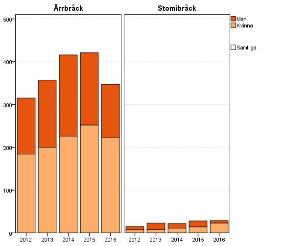 Antal operationer inklusive könsfördelning Ärrbråck Kvinna 184 58,4% 200 56,0% 226 54,3% 252 59,9% 222 64,0% 1084 58,4% Man 131 41,6% 157 44,0% 190 45,7% 169 40,1% 125 36,0% 772 41,6% Totalt 315 357