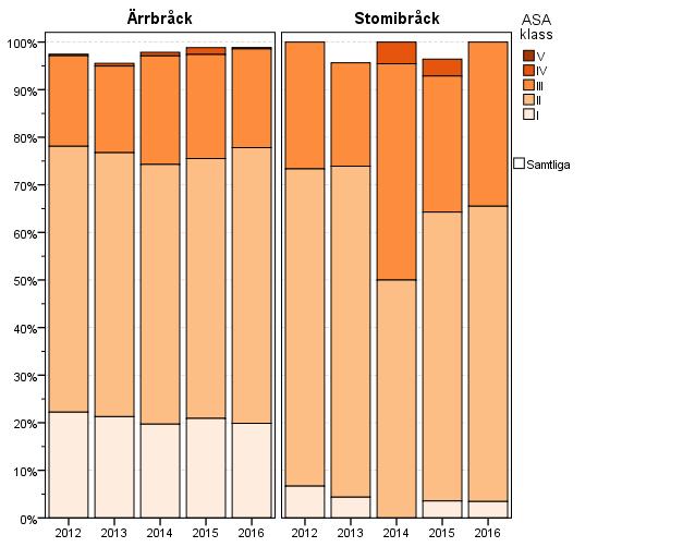 ASA-klassificering över de senaste 5 åren Ärrbråck I 70 22,2% 76 21,3% 82 19,7% 88 20,9% 69 19,9% 385 20,7% II 176 55,9% 198 55,5% 227 54,6% 230 54,6% 201 57,9% 1032 55,6% III 60 19,0% 65 18,2% 95