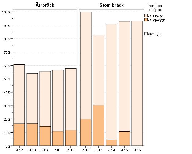 Trombosprofylax vid operation över de senaste 5 åren Ärrbråck Ja, op-dygn 52 16,5% 59 16,5% 60 14,4% 46 10,9% 41 11,8% 258 13,9% Ja, utökad 139 44,1% 134 37,5% 171 41,1% 192 45,6% 159 45,8% 795 42,8%