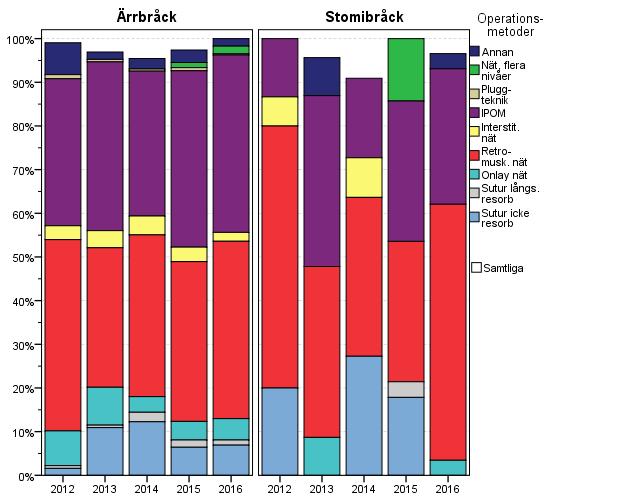 3 1,0% 11 3,1% 19 4,6% 11 2,6% 0 0,0% 44 2,4% Totalt 315 0 357 416 421 347 1856 Stomibråck Sutur, icke resorberbar 3 20,0% 0 0,0% 6 27,3% 5 17,9% 0 0,0% 14 12,0% Sutur, långsamt resorberbar 0 0,0% 0