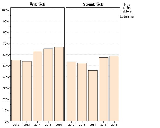 Andel utan registrerade specifika riskfaktorer Ärrbråck 173 54,9% 192 53,8% 262 63,0% 274 65,1% 231 66,6% 1132 61,0% Stomibråck 8 53,3% 12 52,2% 10 45,5% 16 57,1% 17 58,6% 63 53,8% Registrerade