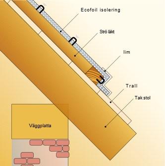 Rulla ut Ecofoil isolering horisontellt,parallellt med takfoten, över dessa vertikala läkt.