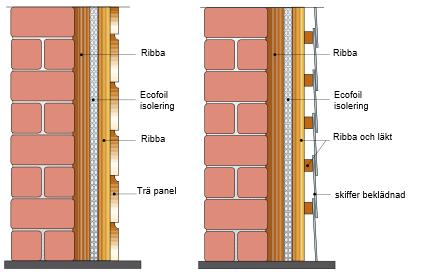 2.3. MONTERING PÅ VÄGG TAK OCH GOLV Fäst ett ramverk av läkt som mäter 25x40mm Montera en läkt horisontellt vid golv