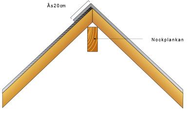 2.2.1.3. Överlappa Ecofoil Nordic 20 cm på taknocken. Se bild 2.2.1.4.