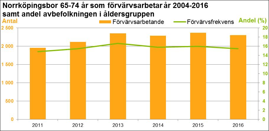 Not: y-axeln börjar inte på värdet noll.