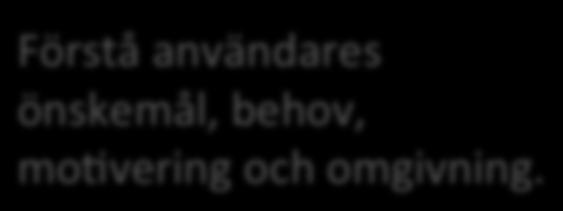 Human- oriented design Förstå användares önskemål, behov,