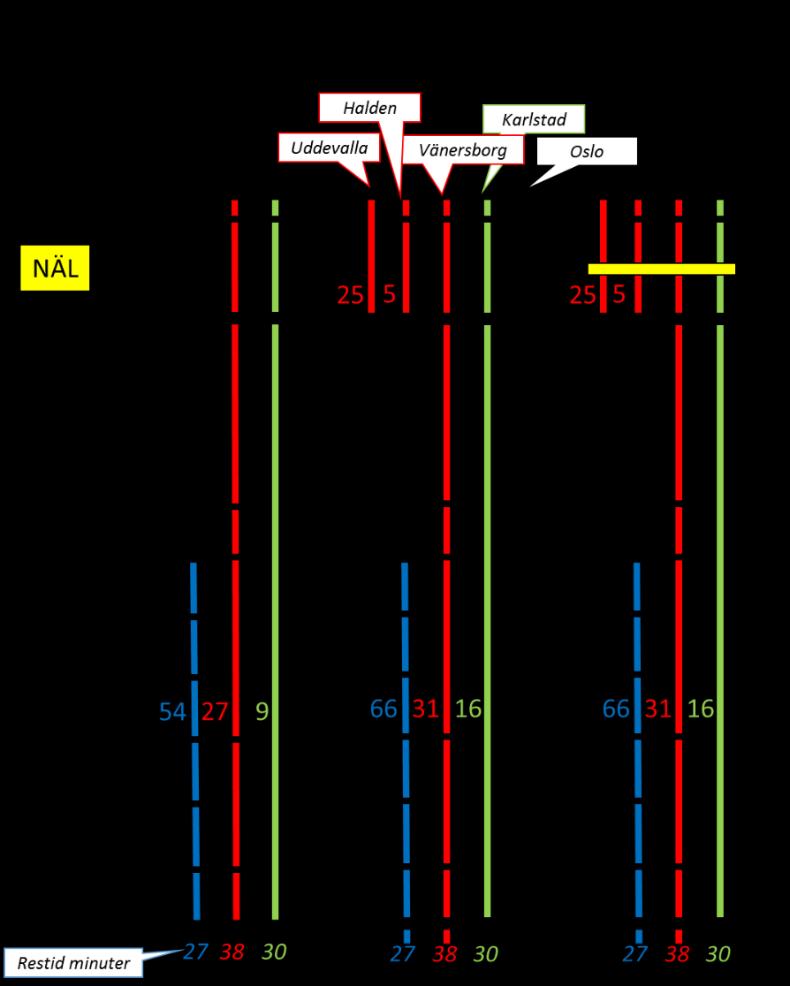 11 4.3 Målbild Tåg 2035 Målbild Tåg 2035 är jämförelsealternativ (JA). Trafikeringen i Målbild Tåg 2035 består av följande: 25 dt (röda) som kommer från Uddevalla och vänder i Trollhättan.