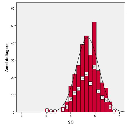Figur 3. Fördelning av svar för själslig intelligens (SQ) M = 5.69 (SD = 0.