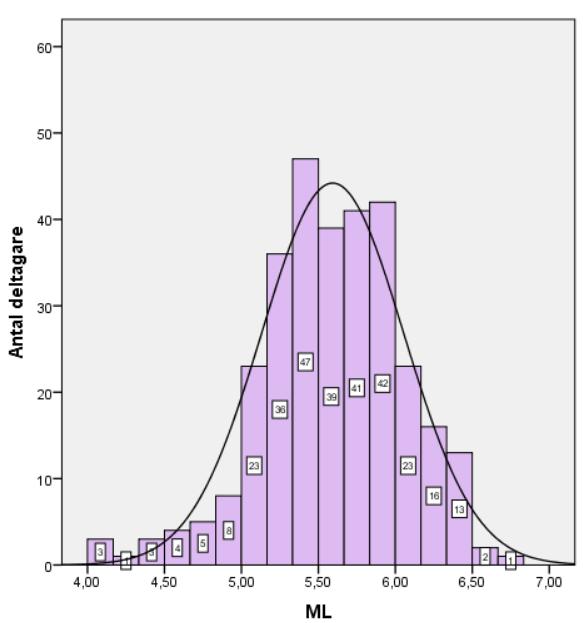 Figur 5. Fördelning av svar för medmänskligt ledarskap (ML) M = 5.59 (SD = 0.64) bland 307 chefer. Siffran i stapeln anger antalet respondenter med aktuellt svar.