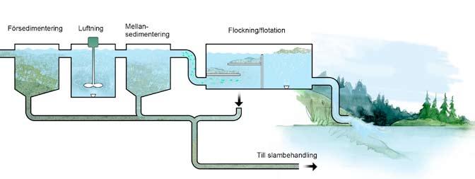 34! 3. Kemisk rening Avloppsvattnet innehåller bland annat fosfater som göder våra vattendrag.