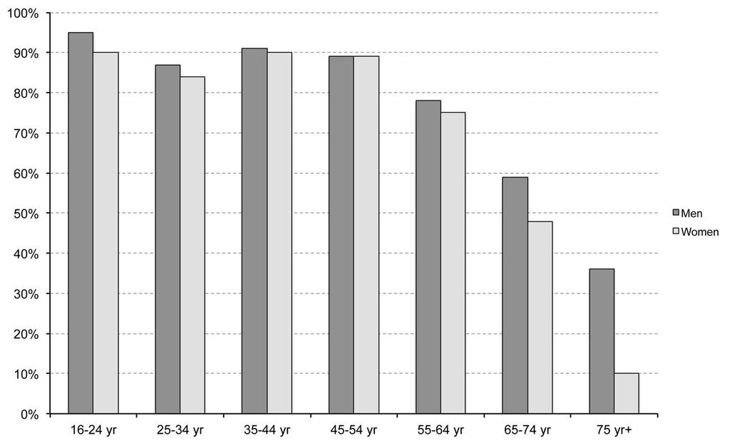 Version 1: Internet access at home Diagrams A selection of about 2 000 people in Sweden during the years 2000 2010 replied to some questions about Internet.