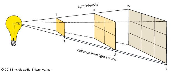 6 En annan viktig faktor att ta hänsyn till är att ljusstyrkan halveras i förhållande med avståndet, se Figur 4. Figur 4 Illustrerar teorin Inverse-square law.