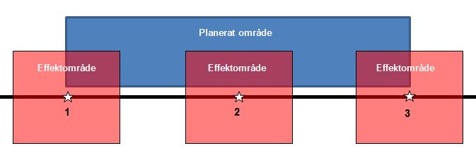 För samhällsrisken förklaras detta i figur 1 till 3 nedan. Figur 1. Tre olika lägen för en olycka med farligt gods med effektområde mindre än det planerade området. Tre lägen för olyckor visas.