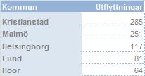 BOSTADSMARKNADEN I HÄSSLEHOLM De som flyttar till eller från Hässleholm är en heterogen grupp.