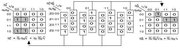 Karnaughdiagram för de kombinatoriska näten Nu är det dax att dra nytta av att den kodade tillståndstabellen är uppställd som ett Karnaughdiagram.