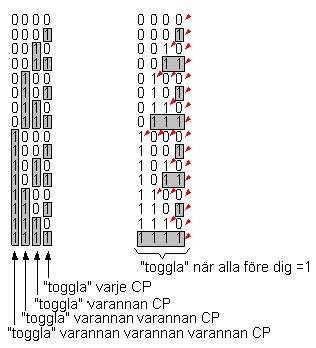 Räknare Binärräknare En räknare är en speciell typ av sekvensnät som registrerar antalet inkommande klockpulser. Registreringen sker efter någon kod, oftast binärkod.