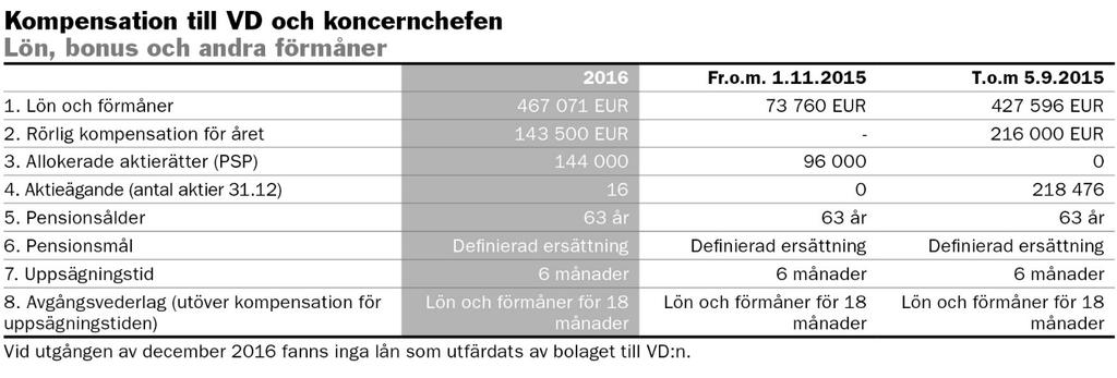 VD och koncernchefens årliga bonusprogram baserar sig på bolagets finansiella resultat och är högst 60 procent av hans årliga grundlön.