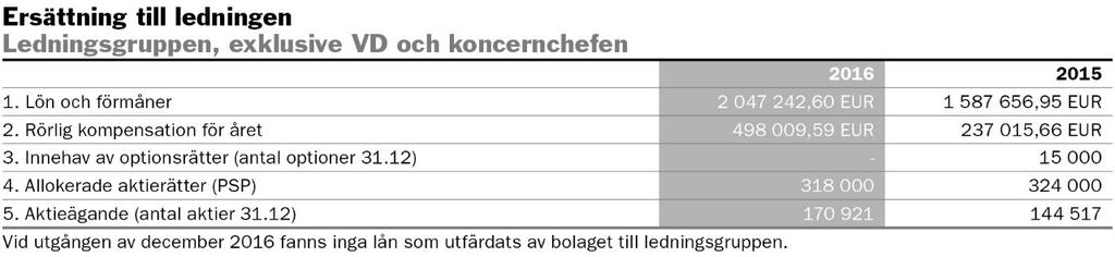 (ArPL). De finländska medlemmarna i ledningsgruppen har livförsäkring och invaliditetsförsäkring. Ickefinländska ledningsgruppsmedlemmar har definierade pensionsplaner och lokala försäkringar.