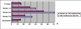 När man frågar hur kontakten uppstod svarade 63 procent att föreningen är den som har tagit den inledande kontakten. Var sjunde (13 %) har blivit kontaktade av skolan.