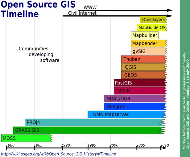 FOSS4G introduktion OGC Viewers http://wiki.osgeo.org/wiki/open_source_gis_history#timeline WMS, WFS, WCS,.