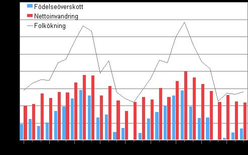 Befolkning 2013 Förhandsuppgifter om befolkningen 2013, mars Den preliminära folkmängden i Finland 5 430 796 i slutet av mars Enligt Statistikcentralens preliminära uppgifter var Finlands folkmängd 5