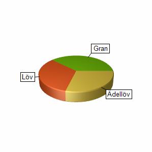 Sammanställning över fastigheten Arealer Produktiv skogsmark Impediment myr Impediment berg Inägomark Linjer: väg/ledning/vatten Övrig areal Summa landareal Summa vatten hektar 45,1 4,8 4,7 1,2 0,8