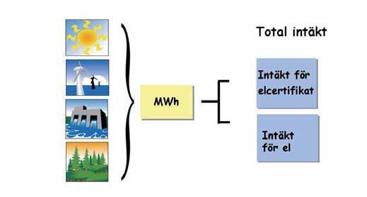 2.4 Elcertifikat Från och med den 1 maj 2003 gäller ett system för elcertifikat som ska stimulera förnybar elproduktion. Systemet berör såväl elleverantörer, elproducenter, nätägare som elanvändare.