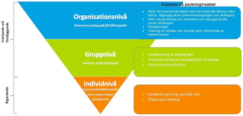 Skolpsykologinsatser på olika nivåer Psykologinsatser kan göras på elev- grupp- eller organisationsnivå med syfte att undanröja hinder för lärande.