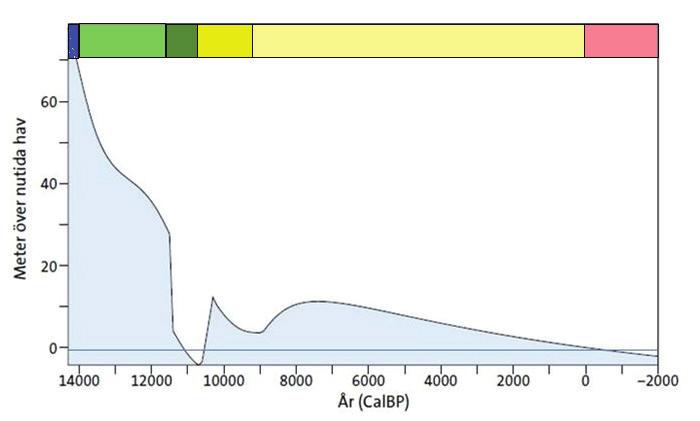60 Meter över nutida hav 40 20 0 14000 12000 10000 8000 6000 År före nu (calbp) 4000 2000 0 Figur 4. Strandlinjeförskjutningskurva från Skäggenäs.