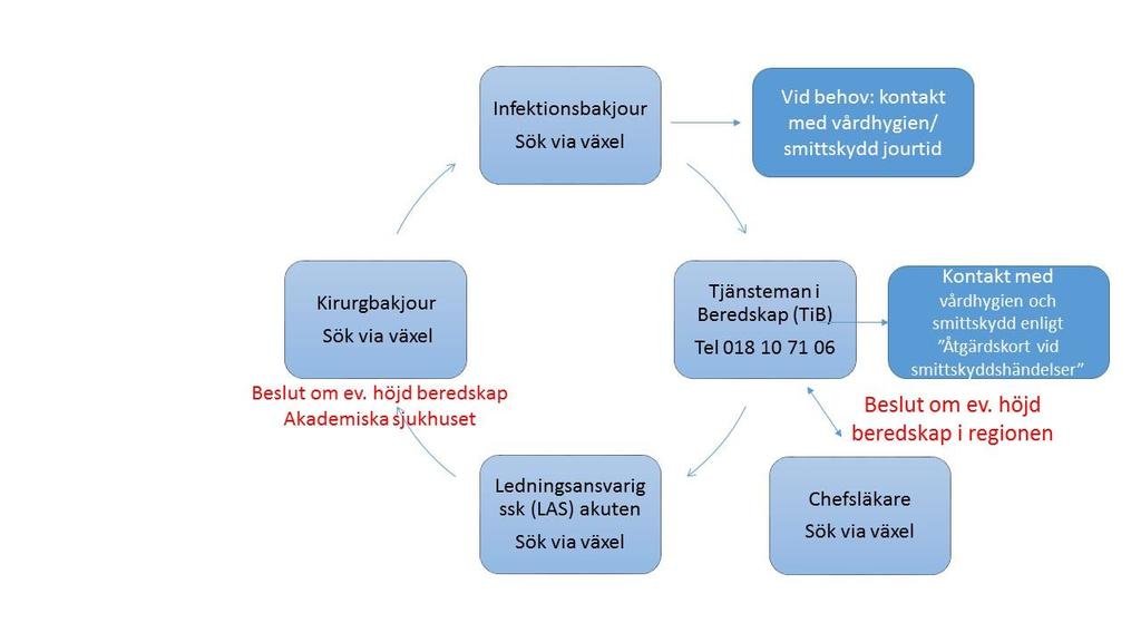 Ansvarsfördelning Vid misstanke om högsmittsam sjukdom (främst VHF) informeras Tjänsteman i beredskap (TIB) som i samråd med chefsläkare beslutar om eventuell höjd beredskap (d.v.s. stabs- eller katastrofläge).