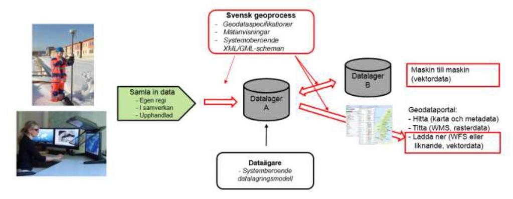 Datautbyte Dataägaren ansvarar för datalagring samt att kunna