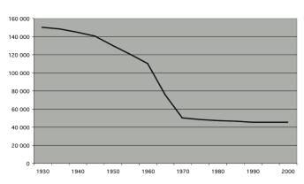 Den här kurvan visar beräknat antal personer med utvecklingsstörning mellan åren 1930 2000. Osäkerheten om vem som var sinnesslö var stor under 1930- och 1940-talen.