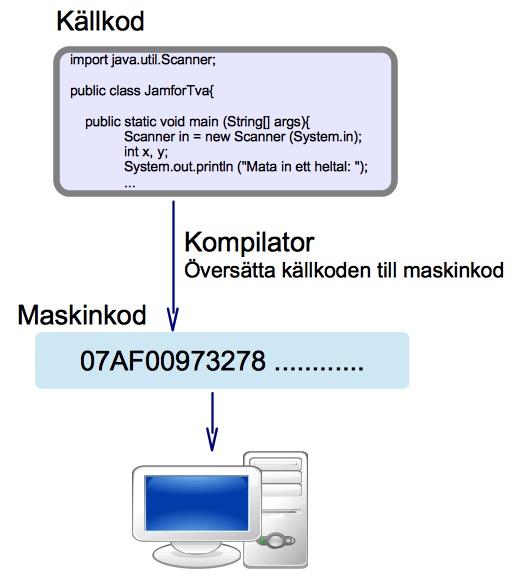 java I rätta och repetera tills du lyckas kompilera ditt program I kör med java Hej I syntax och semantiken I