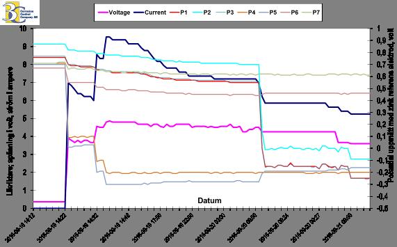 Likriktare 1 utgående ström Likriktare 1 utgående spänning Start likriktare 1 Start likriktare 2 Figur 17.