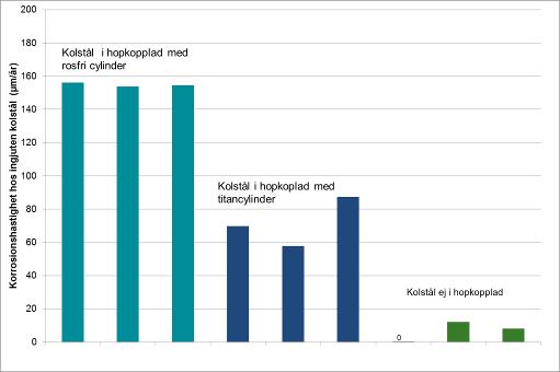 Det framgår att provstängernas utseende och att den korroderade yta hos i hopkopplade provstänger är ca 30 % av exponerad yta. 5.2.