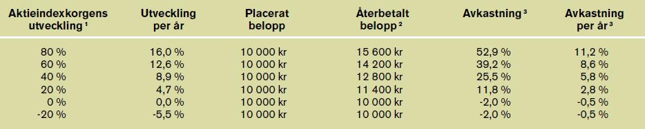 I både tranch Trygg och tranch Chans erhåller Fordringshavaren nominellt belopp på återbetalningsdagen för det fall värdeutvecklingen varit negativ.