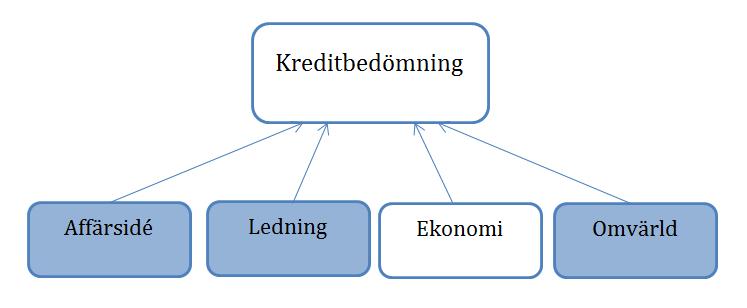 3.3.2 Icke-finansiell information Figur 7.