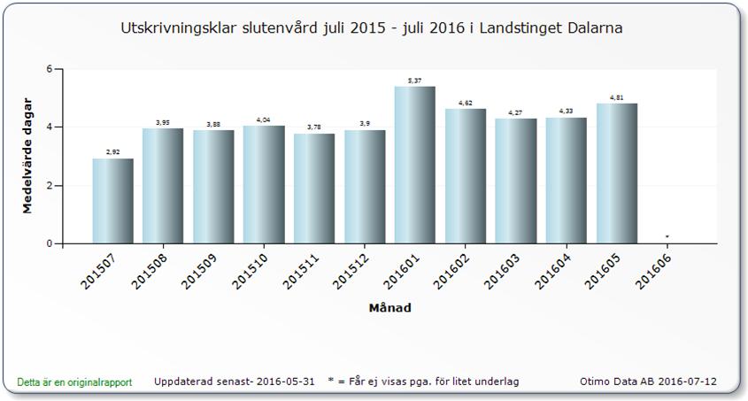 Landstinget Dalarna Rapport Centralförvaltning Hälso-och sjukvårdsenheten 2017-01-20 Sida 9 (33) Tabell 3. Utskrift från Kvalitetsportalen.