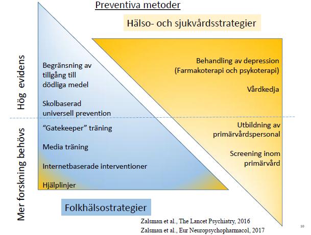 Att evidensen är svagare för dessa insatstyper betyder inte nödvändigtvis att de är ineffektiva.