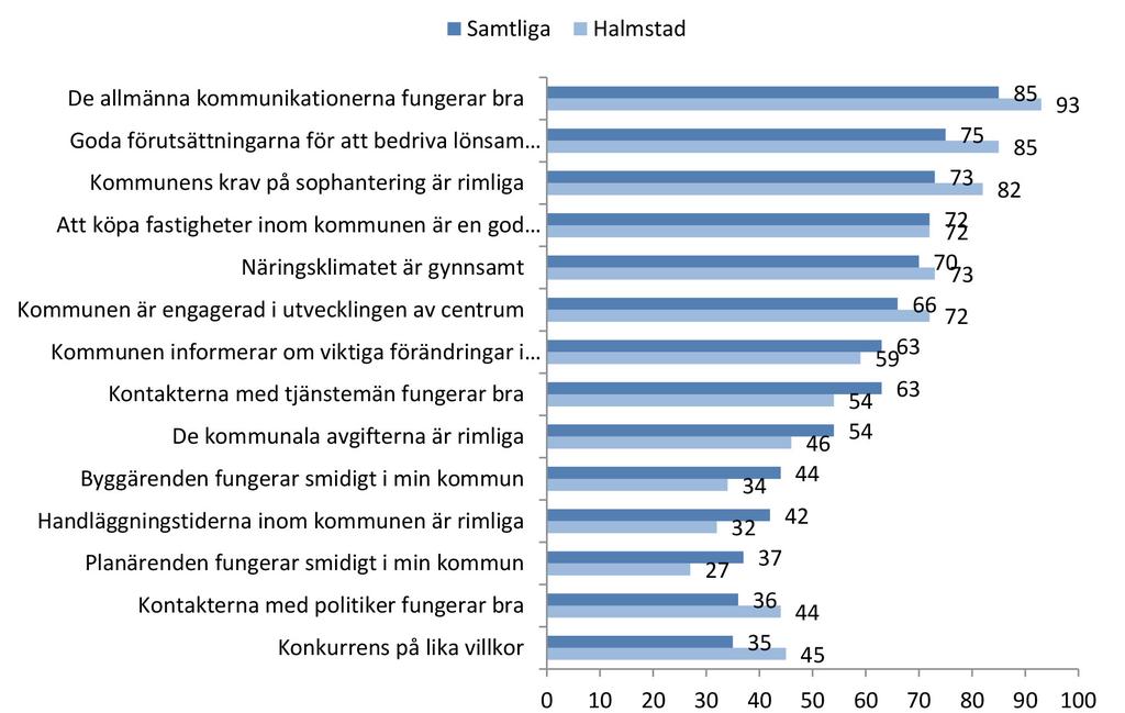 Kommunens krav på sophantering är rimliga Planärenden fungerar smidigt i min kommun Byggärenden fungerar smidigt i min kommun Handläggningstiderna inom kommunen är rimliga När det gäller dessa