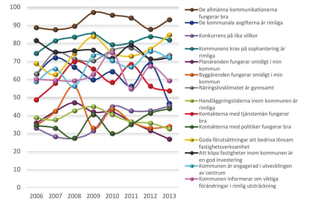 FÖRÄNDRINGAR ÖVER TID Fastighetsägarna har sedan 2006 genomfört mätningar av fastighetsföretagarklimatet i samarbete med Demoskop.