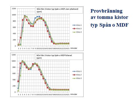 Efter ca 3-4 minuter så får vi en topp och efter ca 7-10 minuter en andra topp.