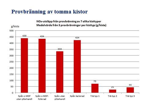 4 Bild 9: Diagrammet visar NOx-värden för de olika kisttyperna vi proveldade. Vi ser att de kistor som är av spånskive och MDF-material ger mycket högre värden än de av rent trä.