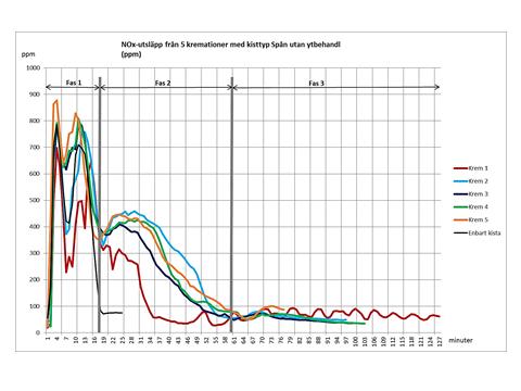 Diagrammet här visar NOx i ppm från 5 kremationer med samma kisttyp (spånskiva utan ytbehandling).