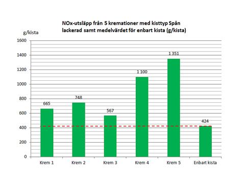 kremationer per kisttyp med separat stapel för varje kremation.