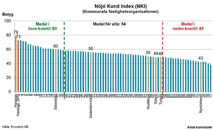 26 Kundservice Det är till kundservice våra kontaktpersoner ute i verksamheterna vänder sig när det är något som inte fungerar i fastigheterna.