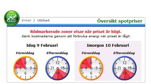 17Prisstyrning fungerar Elkonsumenter agerar och anpassar sin elanvändning efter timpris på el. Det visar fältförsök där eluppvärmda hushålls elanvändning debiterades timvis.